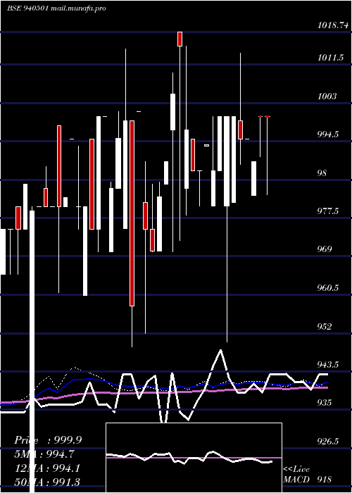  weekly chart Efsl9