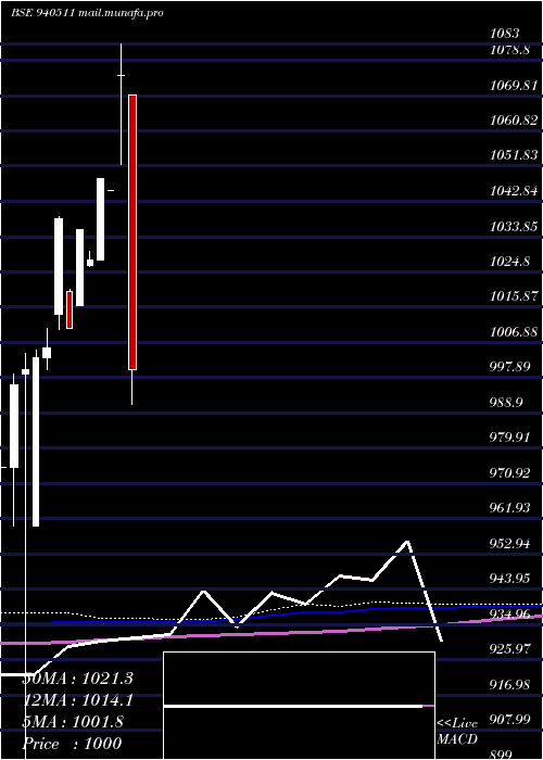  monthly chart Efsl10