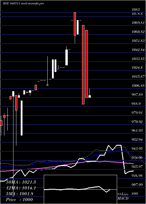  weekly chart Efsl10