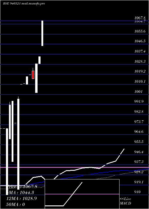 weekly chart Efsl10