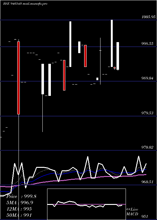  Daily chart Mml9
