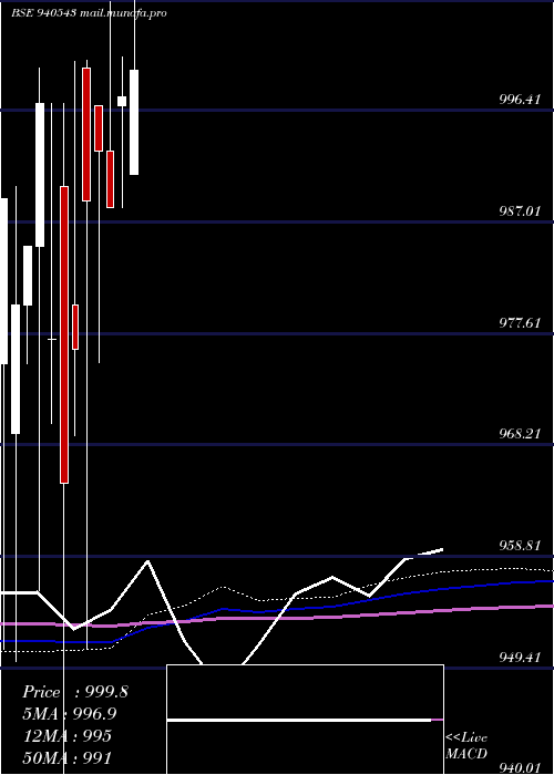  monthly chart Mml9