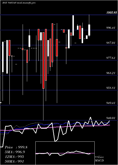  weekly chart Mml9