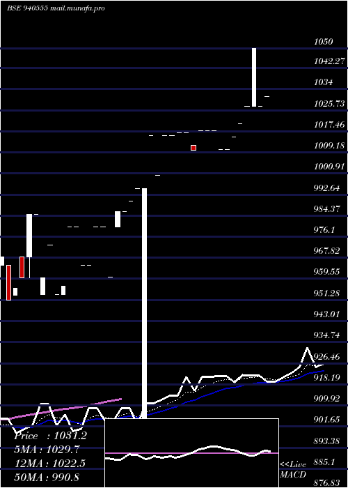  Daily chart Scl9