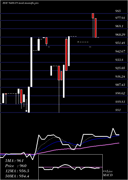  Daily chart Ifl20