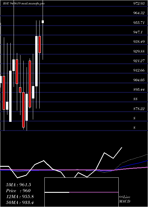  monthly chart Ifl20