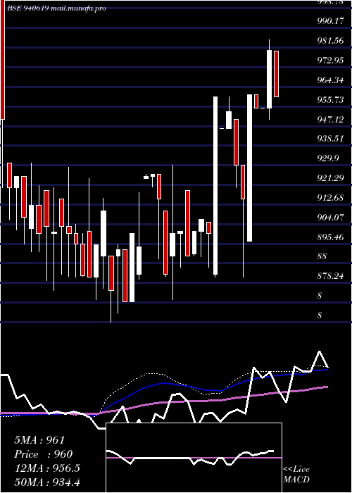  weekly chart Ifl20
