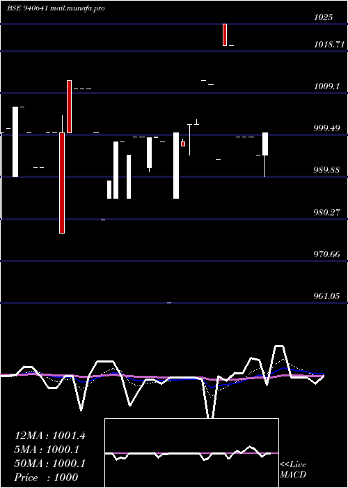  Daily chart Mmfl10