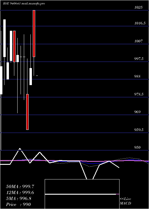  monthly chart Mmfl10