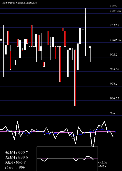  weekly chart Mmfl10