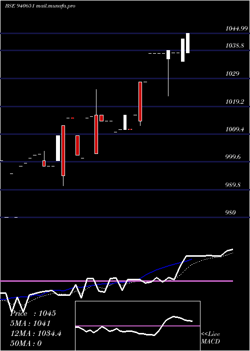  Daily chart Nhfl9