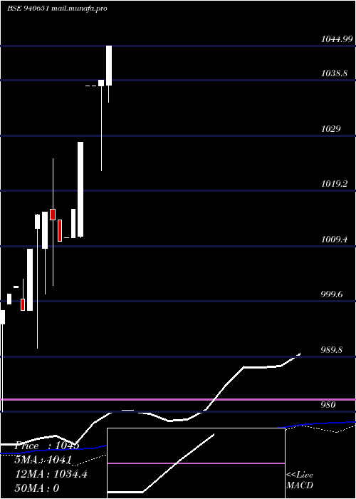 weekly chart Nhfl9