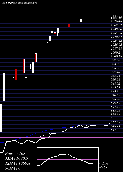  Daily chart Nhfl10