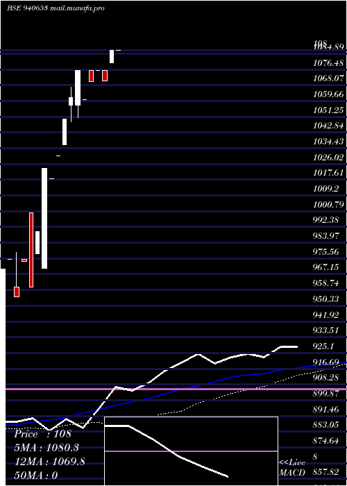  weekly chart Nhfl10