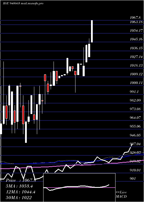  weekly chart Nhfl10