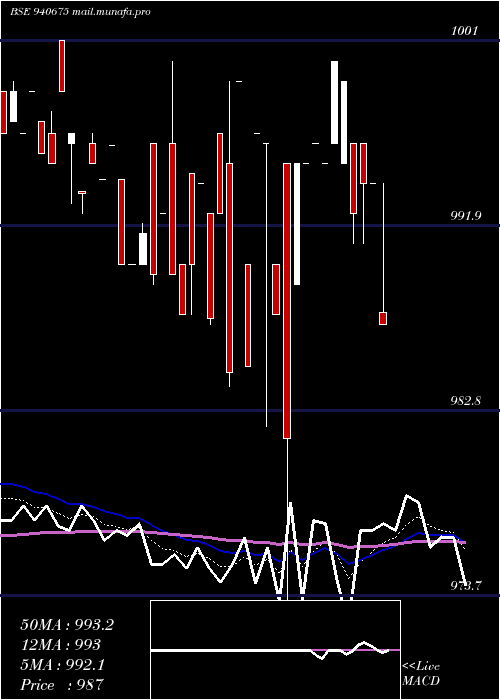  Daily chart Efsl9
