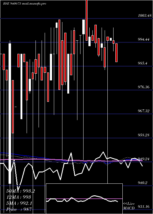  weekly chart Efsl9