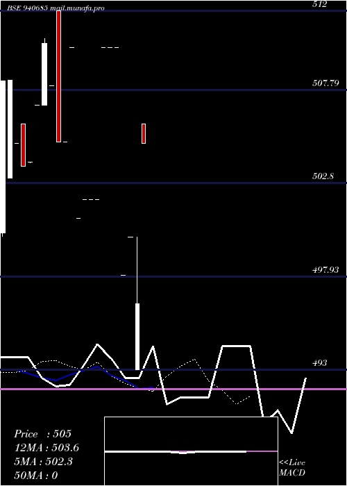  Daily chart Smc8