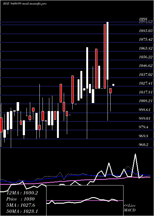  weekly chart Cgcl9