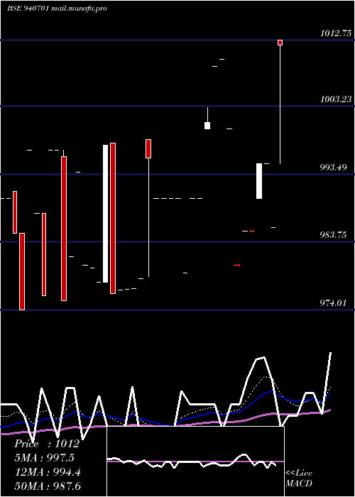  Daily chart Iml9