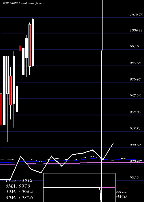  monthly chart Iml9