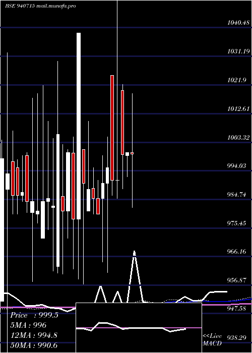  weekly chart Iml30