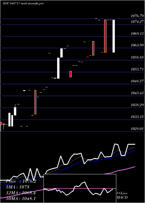  Daily chart Sgsl9
