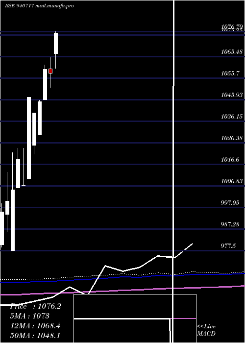  monthly chart Sgsl9