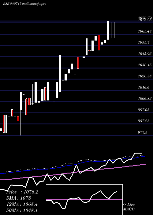  weekly chart Sgsl9