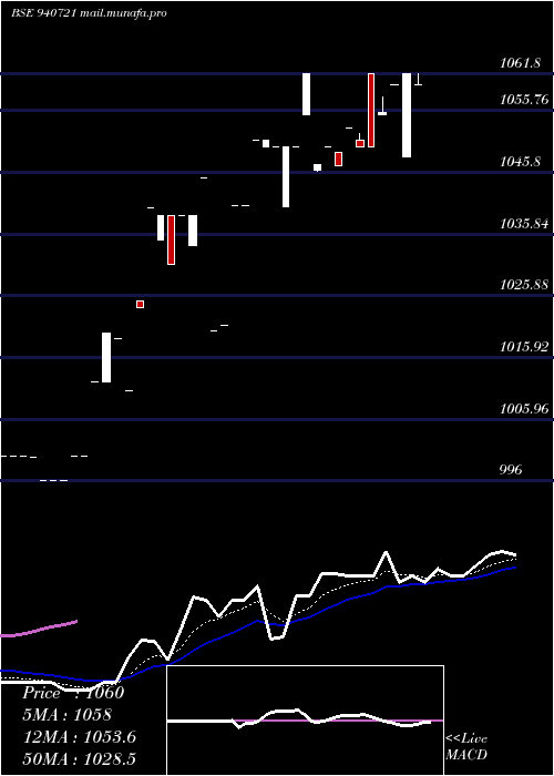  Daily chart Sgsl10