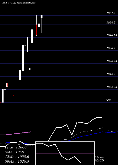  weekly chart Sgsl10