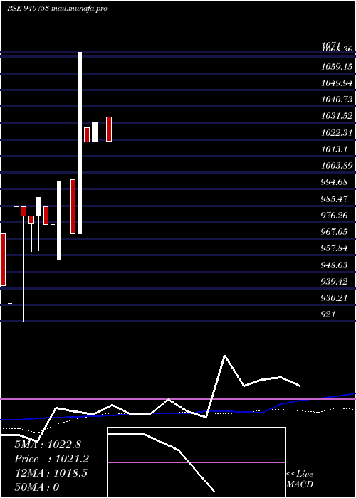  weekly chart Ccil11