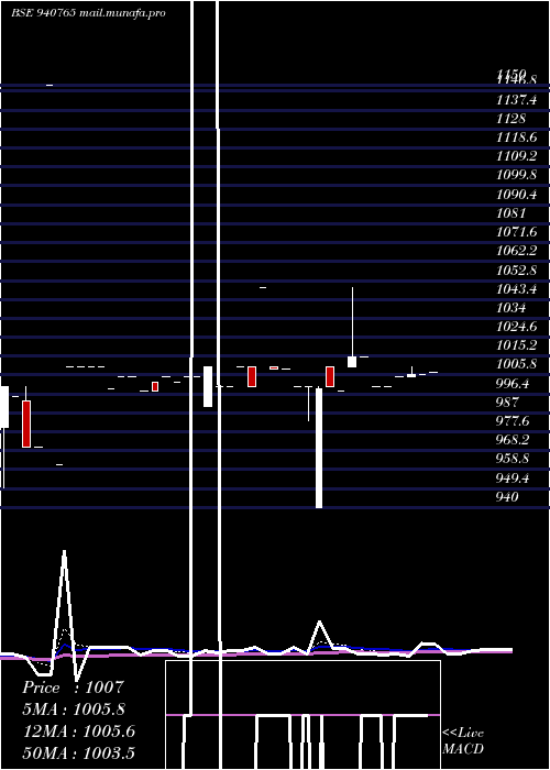  Daily chart Iclfl12