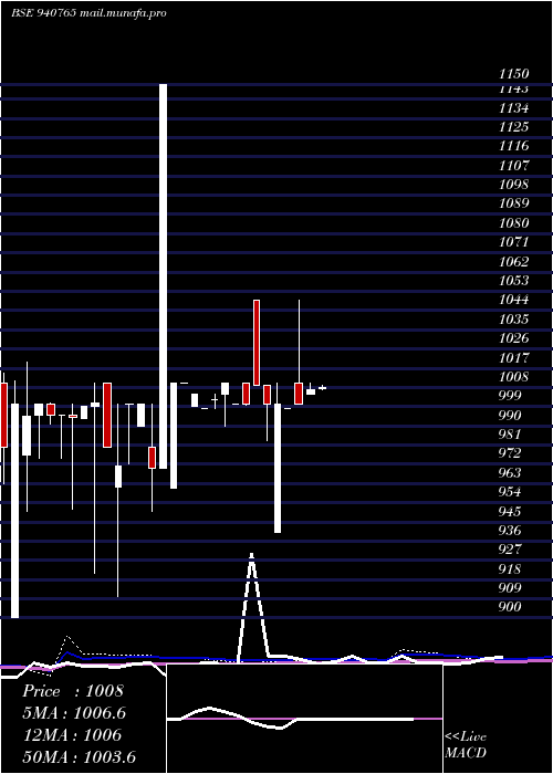  weekly chart Iclfl12