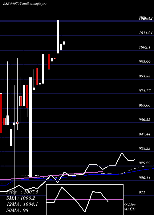  weekly chart Iclfl02