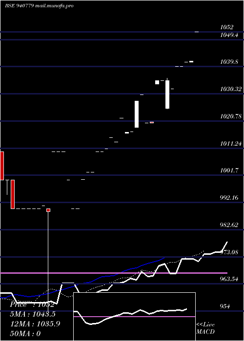  Daily chart Efsl8