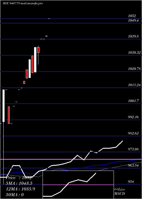  weekly chart Efsl8