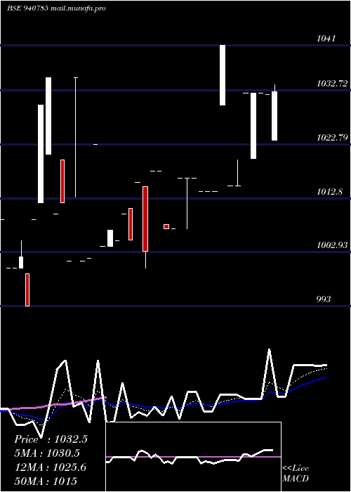  Daily chart Efsl9