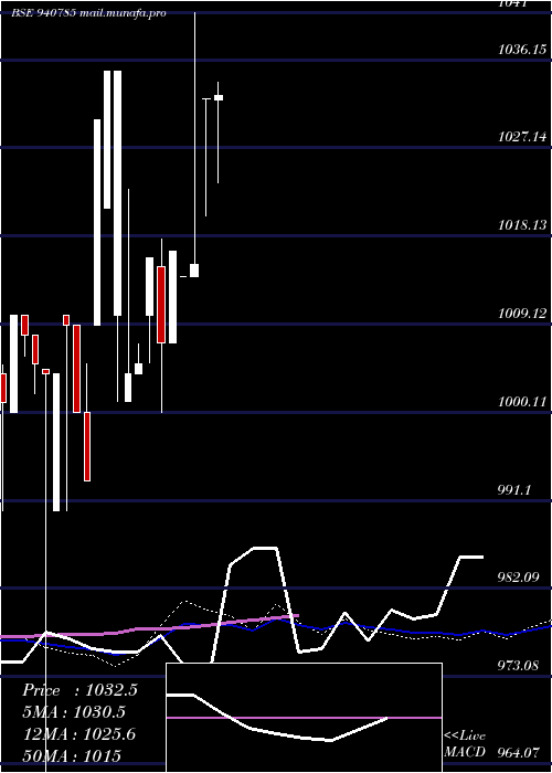 weekly chart Efsl9