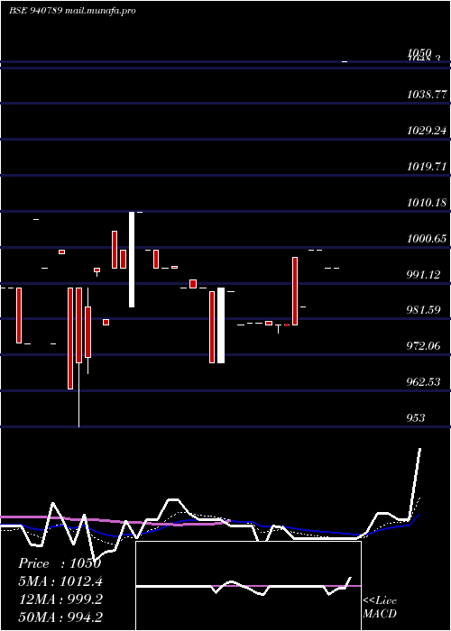  Daily chart Efsl9