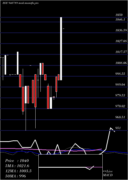  weekly chart Efsl9