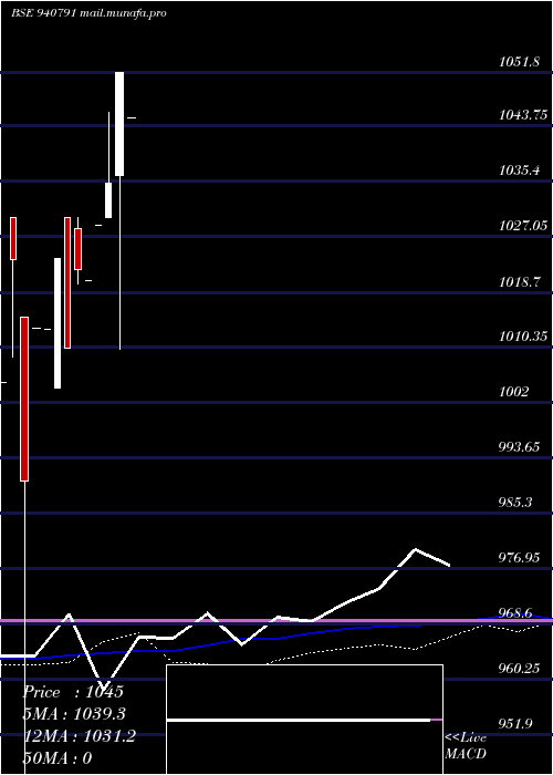  weekly chart Efsl9