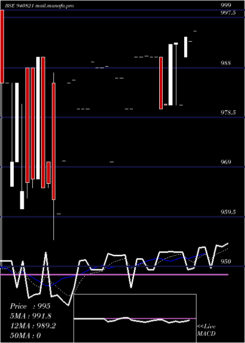  Daily chart Mml9