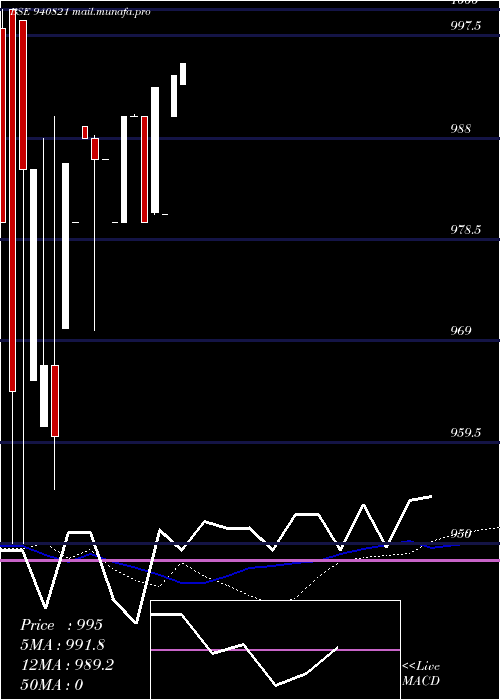 weekly chart Mml9
