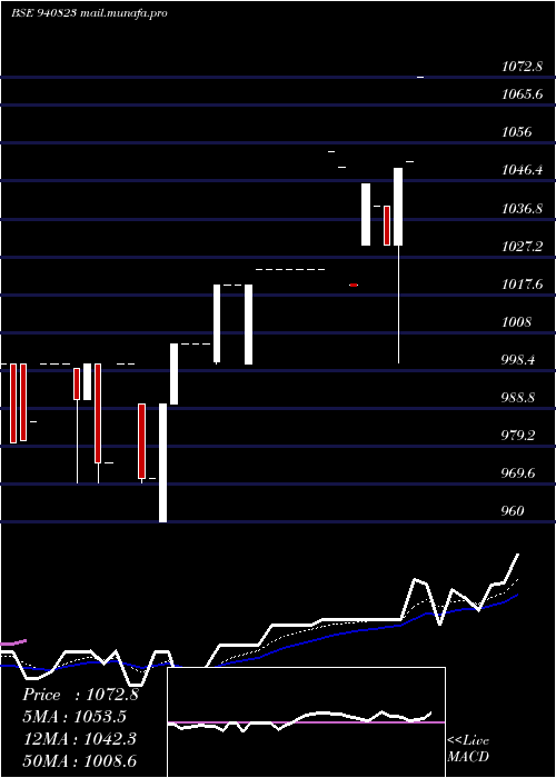  Daily chart Mml19