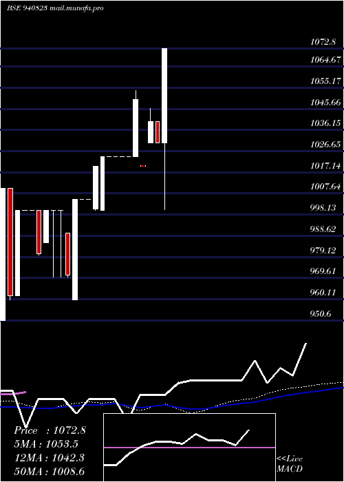 weekly chart Mml19