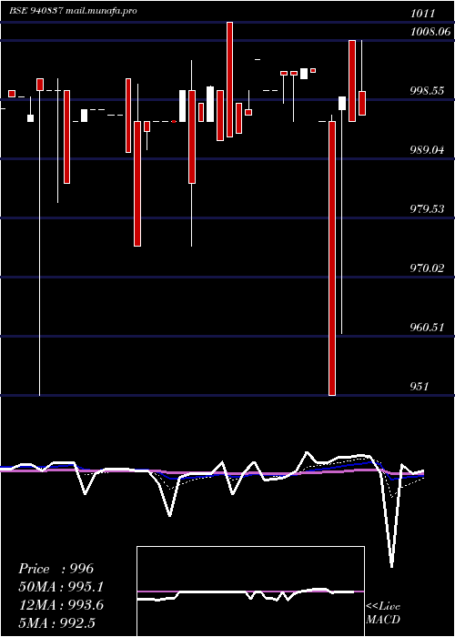  Daily chart Pcl12
