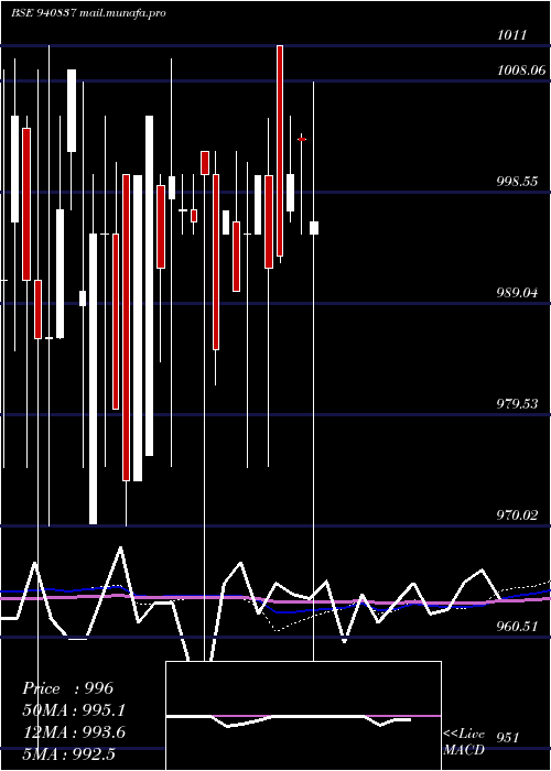  weekly chart Pcl12