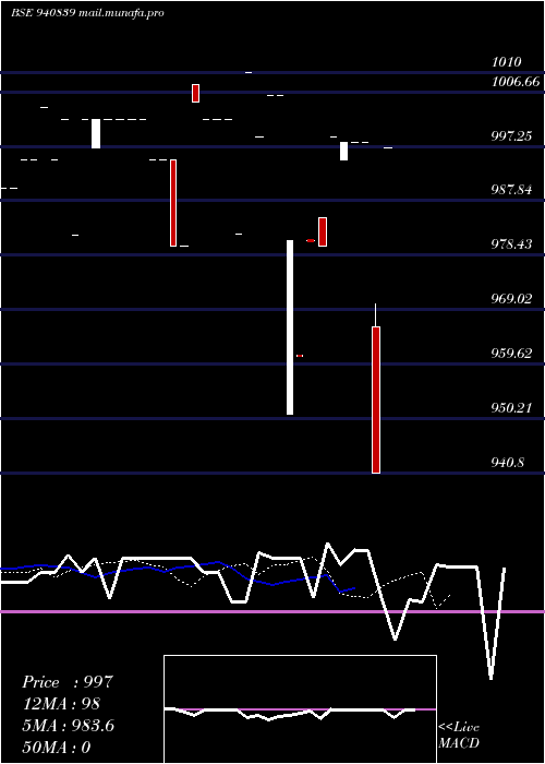  Daily chart Pcl12