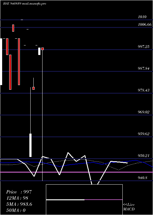  weekly chart Pcl12